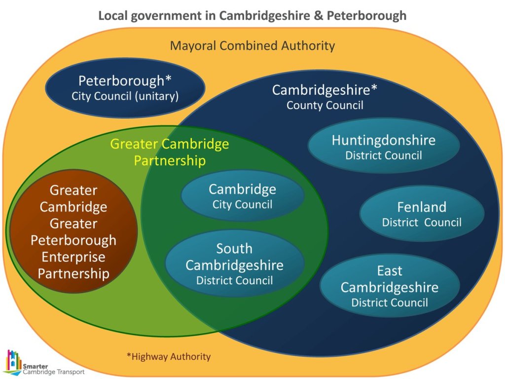 Venn diagram illustration the relationships between the various public bodies in Cambridgeshire and Peterborough.