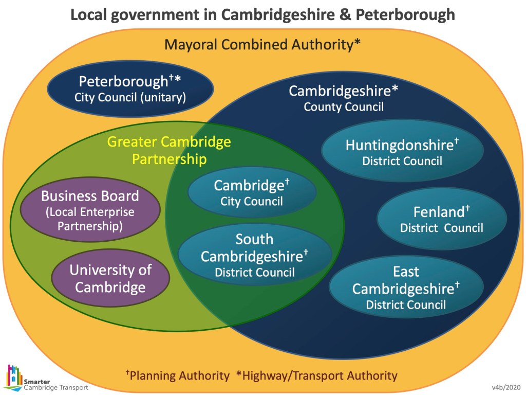Complicated Venn diagram of the interrelationship of
Cambridge City Council
Peterborough City Council
Huntingdonshire District Council
Fenland District Council
East Cambridgeshire District Council
South Cambridgeshire District Council
Greater Cambridge Partnership
Cambridgeshire and Peterborough Combined Authority